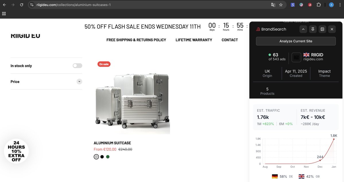This brand is literally selling RIMOWA Suit Case like casual.

They make $10K per month by running 63 ads
From 244 visitors to 1.8K visitors this month.

You can literally to like this store

Rip ads from competitors and scale

This is the Rip &amp; Scale Method

Link in bio