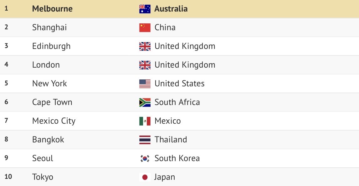 Melbourne crowned the best city in the world 🇦🇺