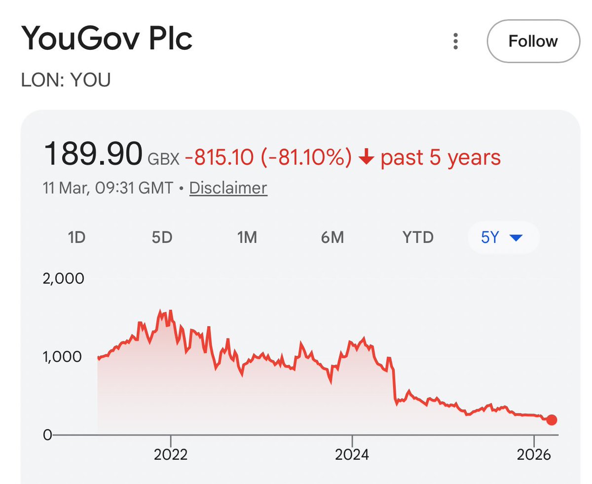 Reform are strong in all of the polls except <a href="/YouGov/">YouGov</a>.

They are using bizarre adjustments to suppress the true figures. 

No wonder their share price has fallen by over 80 percent in recent years!