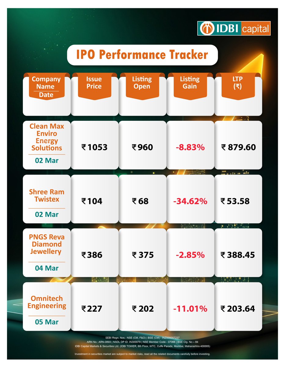 The IPO Performance Tracker is here!

Curious how recent IPOs have fared? Dive in and explore their journey, from listing to performance!

#IPO #IDBICapital

#MainlineIPO #IPOPerformance #Investment #Invest #Stocks #StockMarket

Disclaimer link (lnkd.in/gyNy2fss)