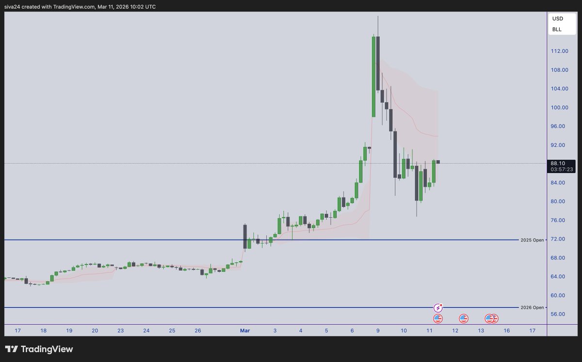 Shv369's tweet photo. @TheJawnzz @Jihooncrypto LMAO. 

A 5min timeframe? how about we take a step back.

Here's a 4hour timeframe.

It's far from over precious. https://t.co/y5rDfxwFOA