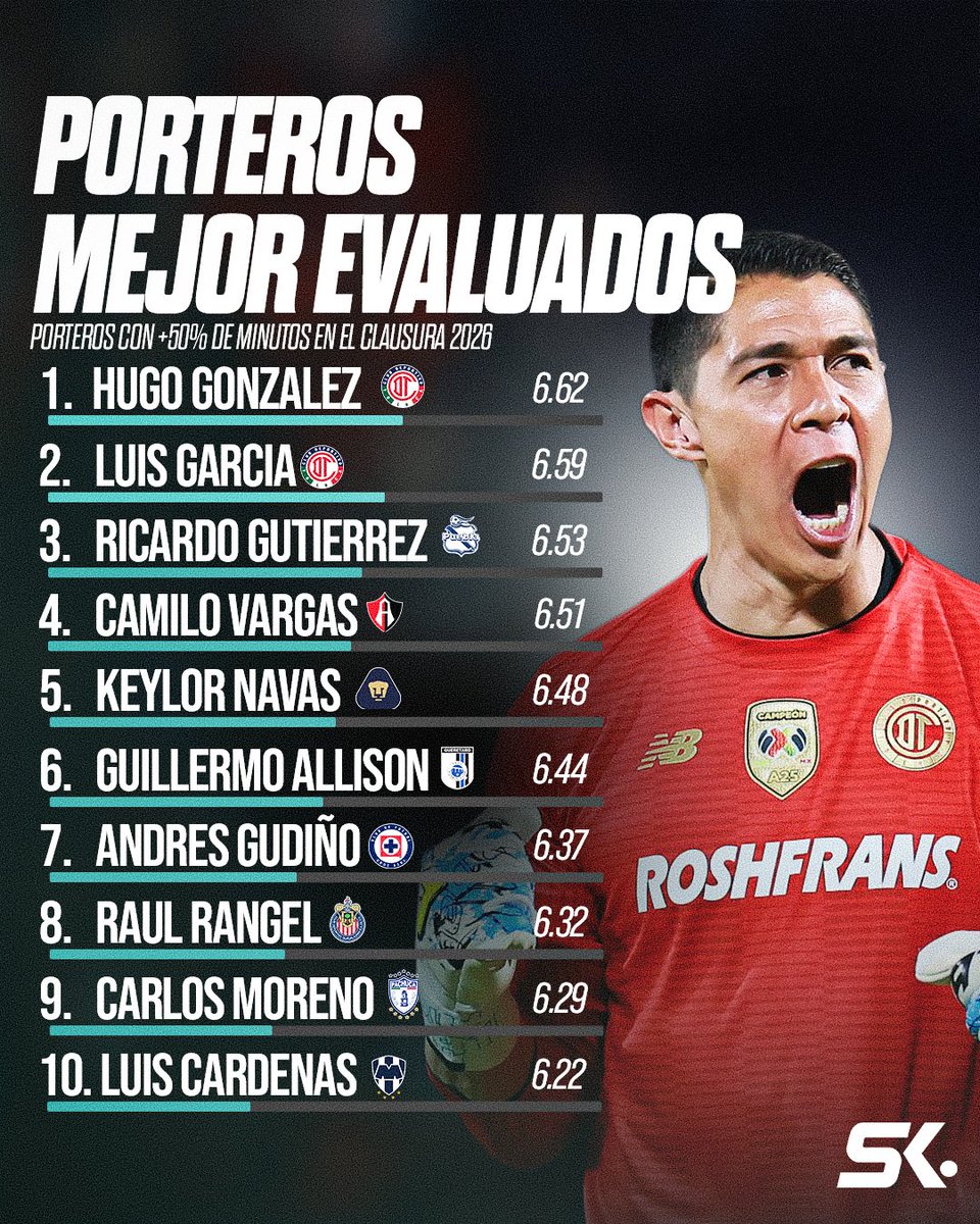 Lo del Turco rotando porteros por tres torneos y teniendo a los dos porteros mejor evaluados, ¿Qué es? 🤯