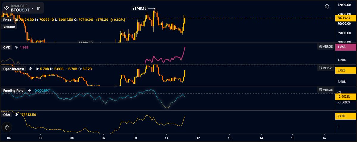 0xCryptonious's tweet photo. $BTC

Funding is turning negative while OI is increasing, shorts appear to be getting aggressive. However, OBV and CVD indicate spot market participants want higher prices.
There is a big liquidity cluster around 72,200 and a significant sell wall in the order book around 72,000. https://t.co/ccMkUeFzLy