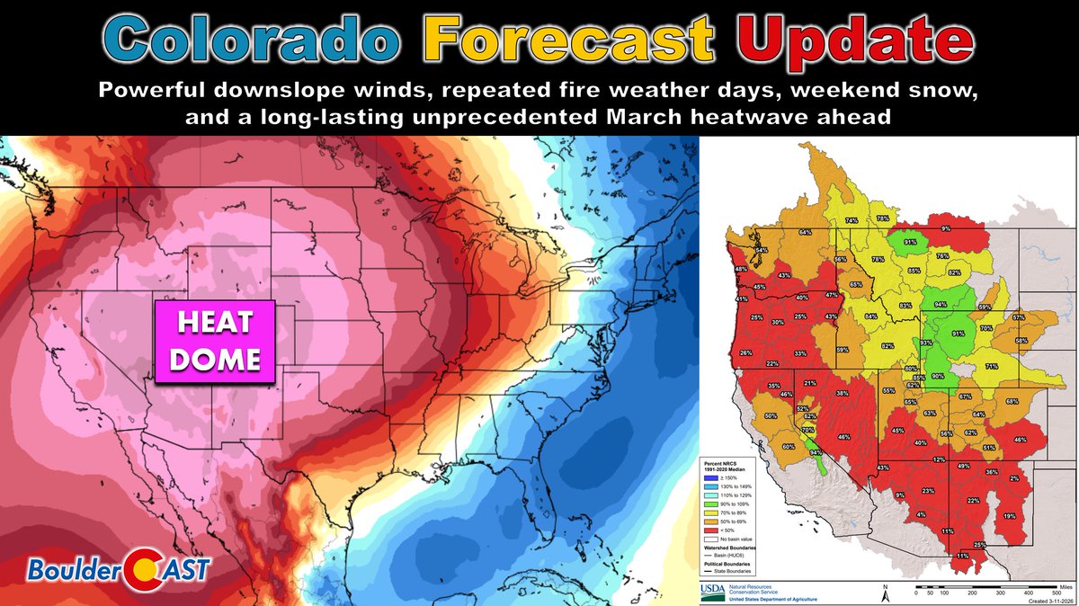BoulderCAST's tweet image. COLORADO FORECAST UPDATE

TL;DR: It's bad. 

The Front Range is gearing up for a volatile stretch ahead defined by powerful downslope winds, repeated fire weather days, and a weekend cold front with a few snowflakes behind it. And beyond that? An unprecedented mid‑March heatwave