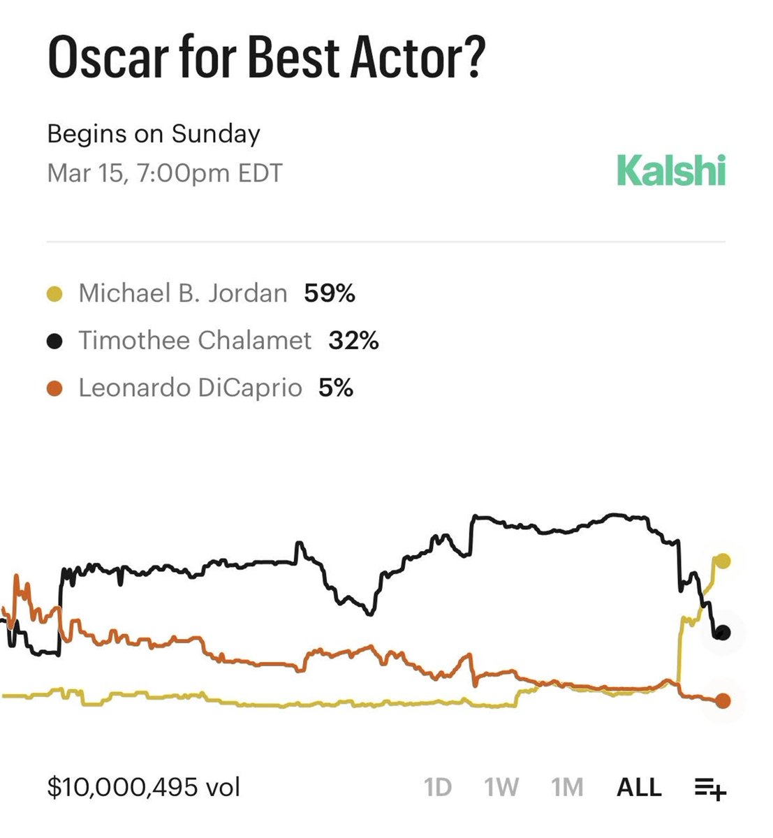 Kalshi_Film's tweet photo. JUST IN: Leonardo DiCaprio odds to win best actor at the Oscars fall to record low 5% https://t.co/ZBBqCX9ePv