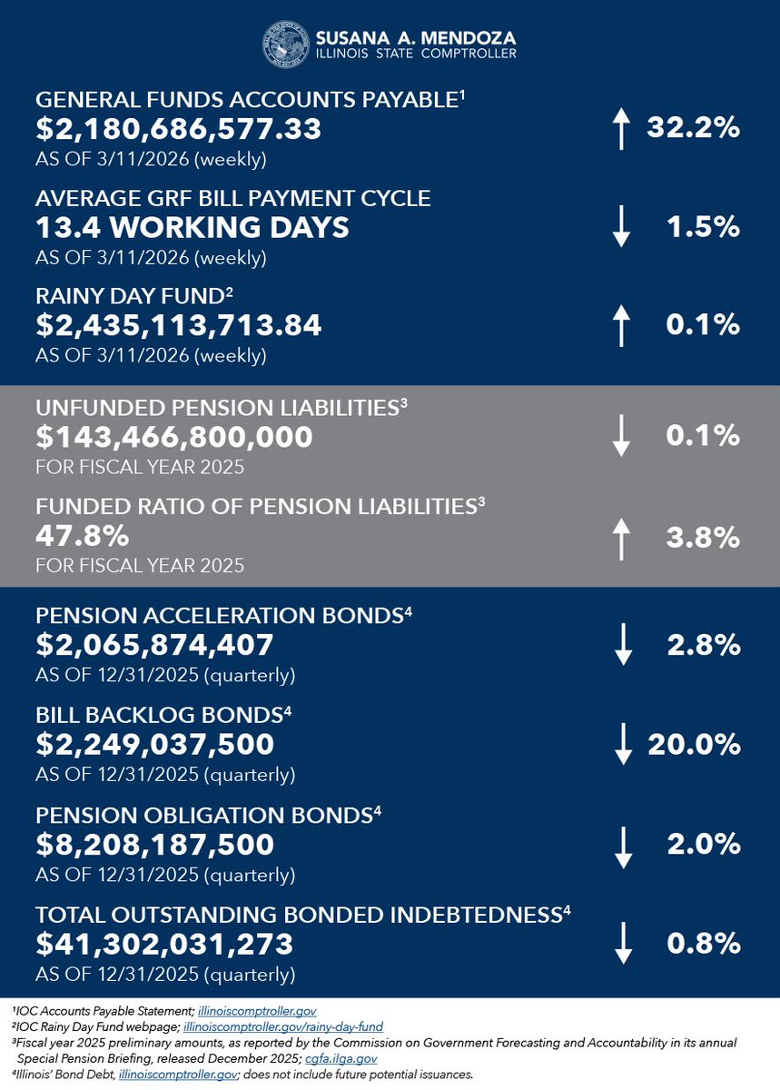 Illinois Comptroller tweet media
