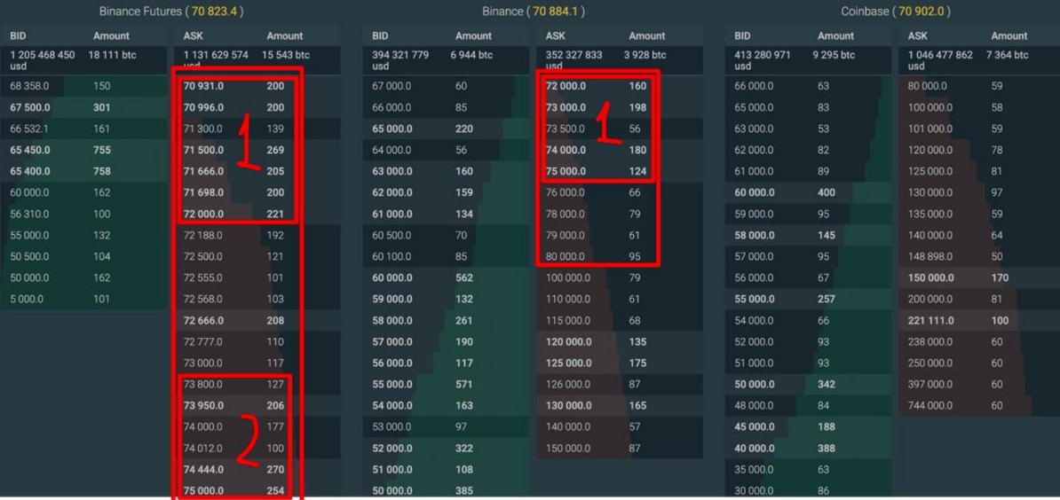 Bitcoin BUYER isn't planning on giving it room to rebound!  This has been clearly visible on Binance all week! Apparently, without a further dip to 66-68k, we won't see a breakout above 74k 😎