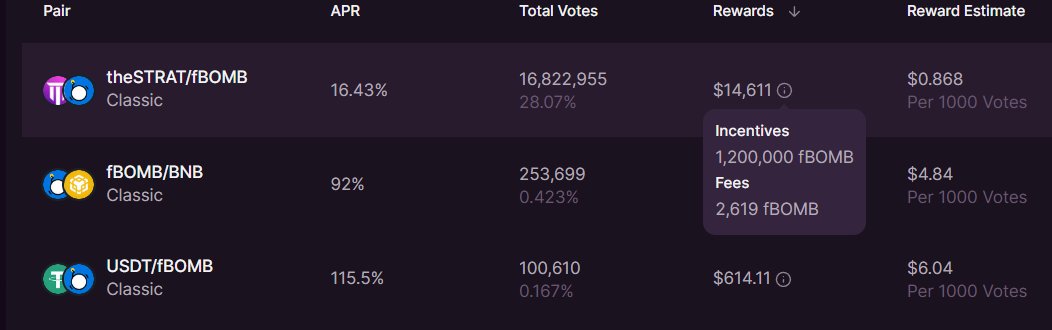 Howdy fam! I hope you have checked out these wild incentives we laid out for you on <a href="/ThenaFi/">THENA</a> 

Meanwhile, our veTHE stack keeps on rising 🫡🫡

Get your theSTRAT today on Thena!