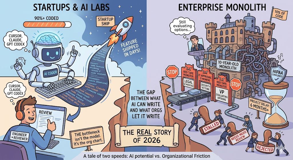 One year ago this week, Dario Amodei said AI would write 90% of code within 12 months.

Everyone laughed. He was right. And he was wrong.

At startups and AI labs? It's 90%+. Maybe higher. Cursor, Claude Code, GPT Codex, they're writing entire features end to end. Engineers are