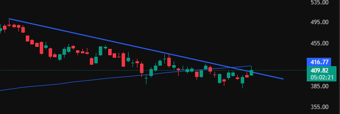 JOptionEngineer's tweet image. $TSLA just broke above a lower highs structure, got in for a swing. Stop loss around $406

#StockToWatch #StockslnFocus #QQQ