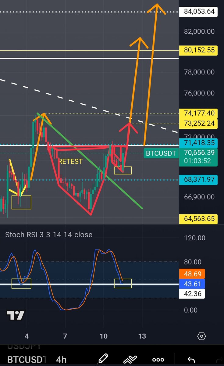 gin_jerrell's tweet photo. Not sure what happened to the previous $btc analysis under this post, but we have a Cup & Handle pattern forming in Red now
$73.2k next 🚀
HIGHER https://t.co/tGC40NSnHn