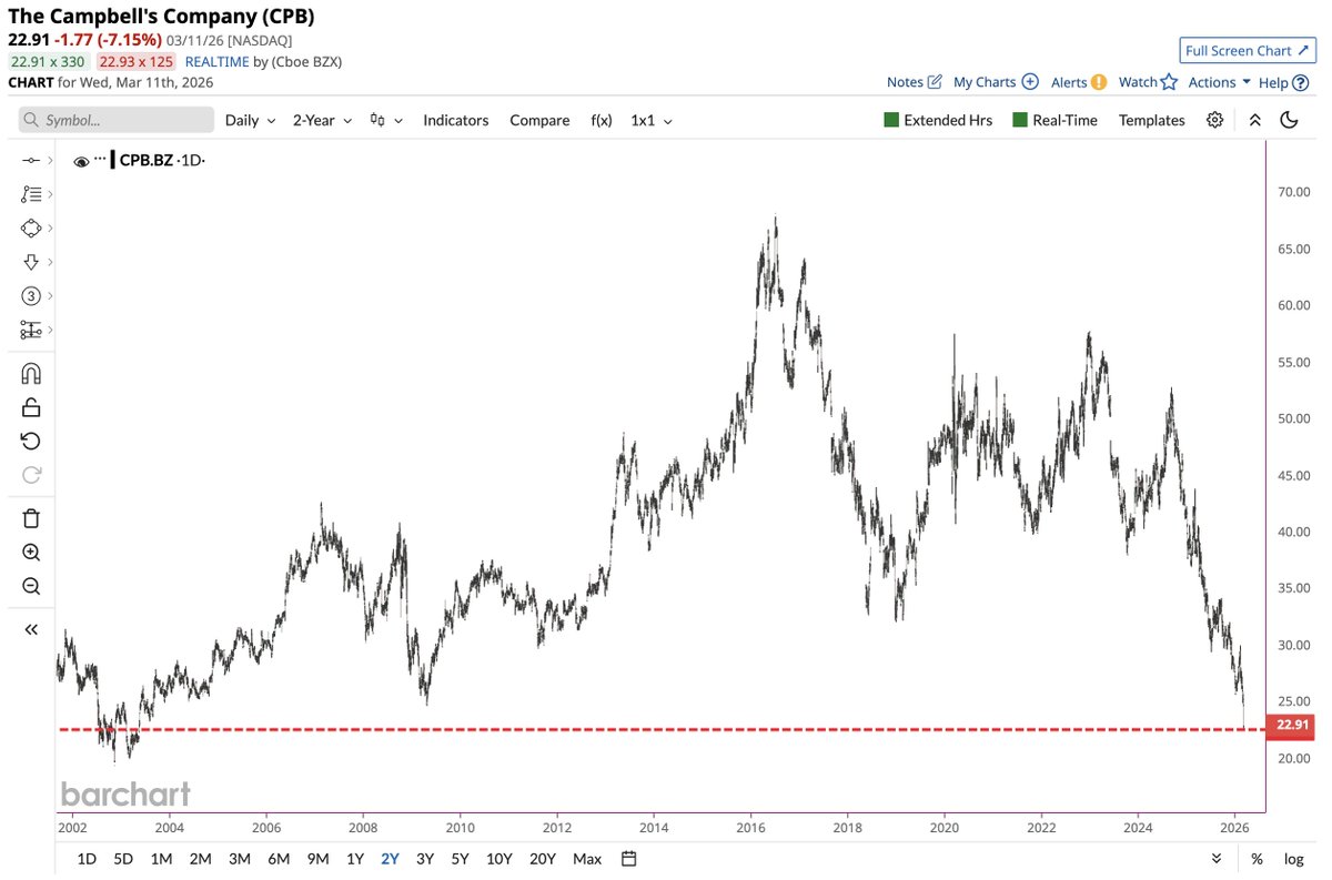 Barchart tweet media