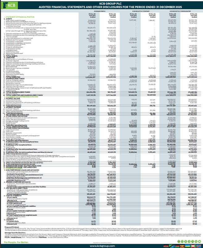 KCB Group PLC 2025 Results (YoY, KES):

—Total Assets: +9.4% to 2.15T
—Net Interest Income: +7.8% to 148.0B
—Loans &amp; Advances to Customers: +16.3% to 1.15T
—Provisions: +8.2% to 32.4B
—Total Income: +4.4% to 213.8B
—Profit After Tax: +11.2% to 66.8B
—EPS: +11.2% to 20.80
—DPS:
