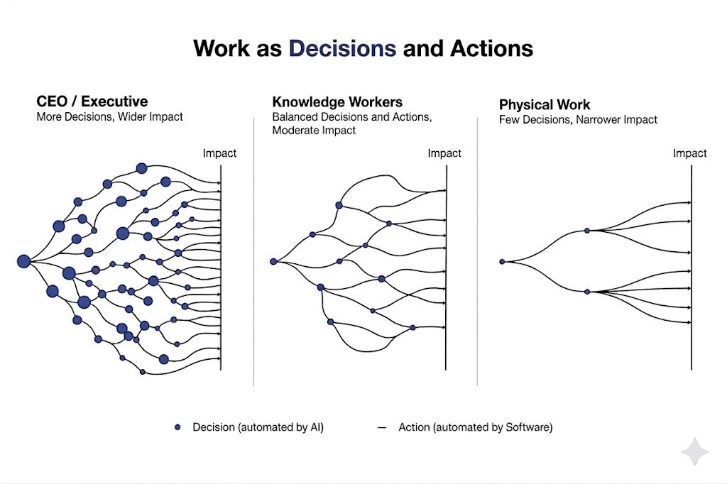 Marc Andreessen ( <a href="/pmarca/">Marc Andreessen 🇺🇸</a> ) was right about software eating the world but only halfway.

Strip any job to its atoms (surgeon, lawyer, warehouse picker, CEO, developer, therapist etc.) and you will find the same repeating primitive:

Decisions and Actions. That's it.

Every job,