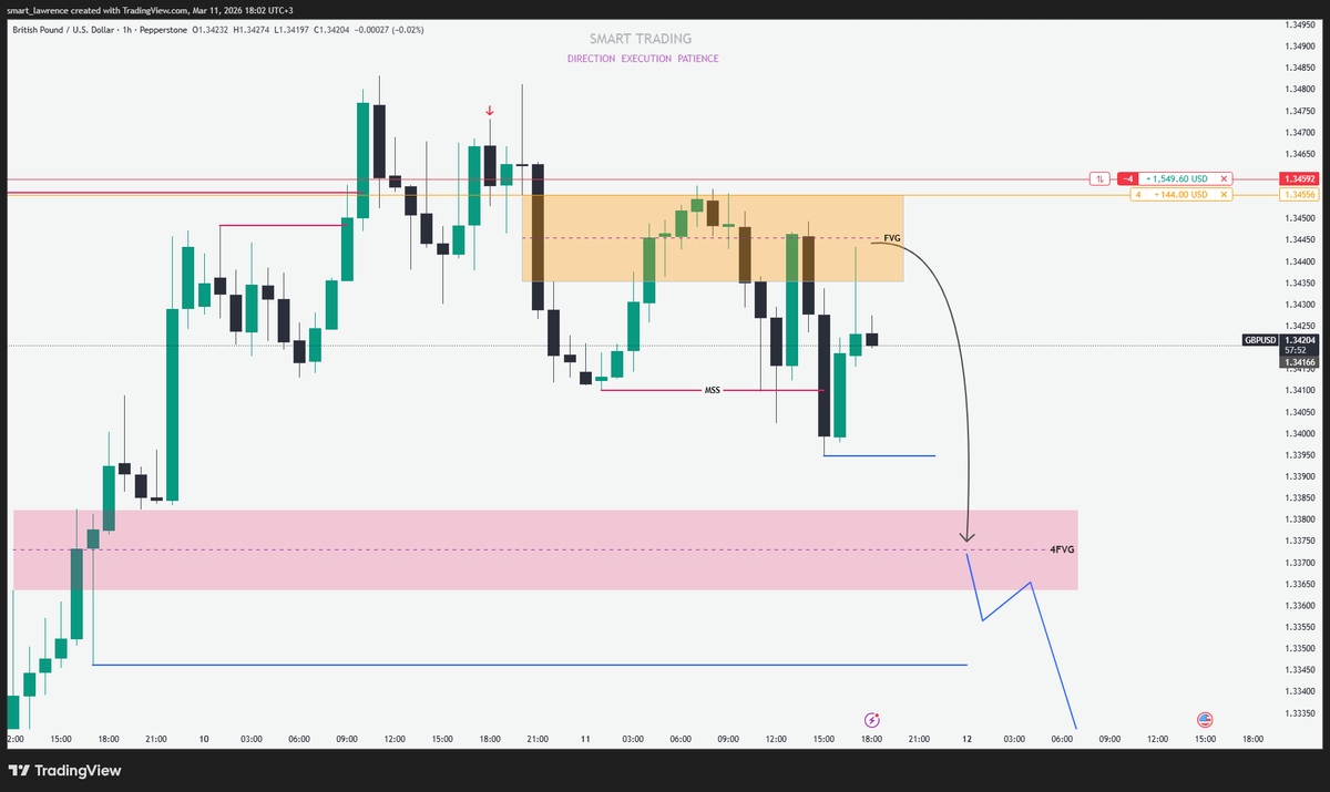 Smart_lawrence1's tweet image. #GBPUSD 
still holding sells, 
likely to continue bearish bias towards the sell side key levels. 

#technical analysis
#smartTrading