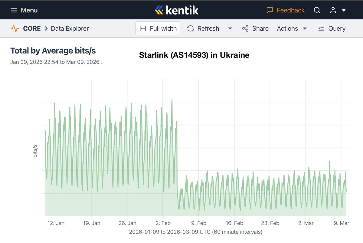 On Feb-4, <a href="/Starlink/">Starlink</a> disabled terminals in Russian-occupied parts of Ukraine that weren't on Ukrainian Ministry of Defense's approved list.

We saw a 75% drop in Starlink traffic to Ukraine as a result. 🤯
politico.com/news/2026/02/2…