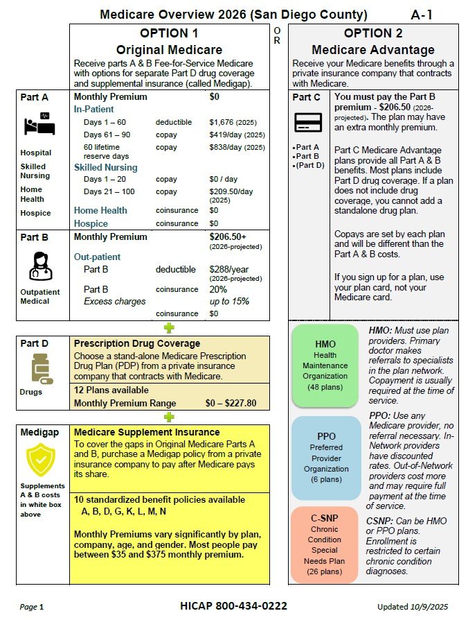 Updated Post: Medicare Options for the Annual Enrollment Period elderlawsd.sharepoint.com/:f:/s/PublicSh…