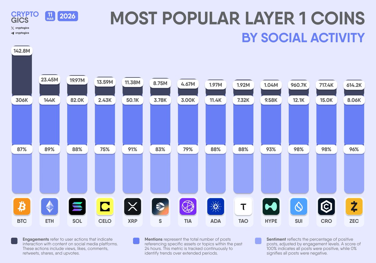 MOST POPULAR #LAYER1 COINS

$BTC $ETH $SOL $CELO $XRP $S $TIA $ADA $TAO $HYPE $SUI $CRO $ZEC