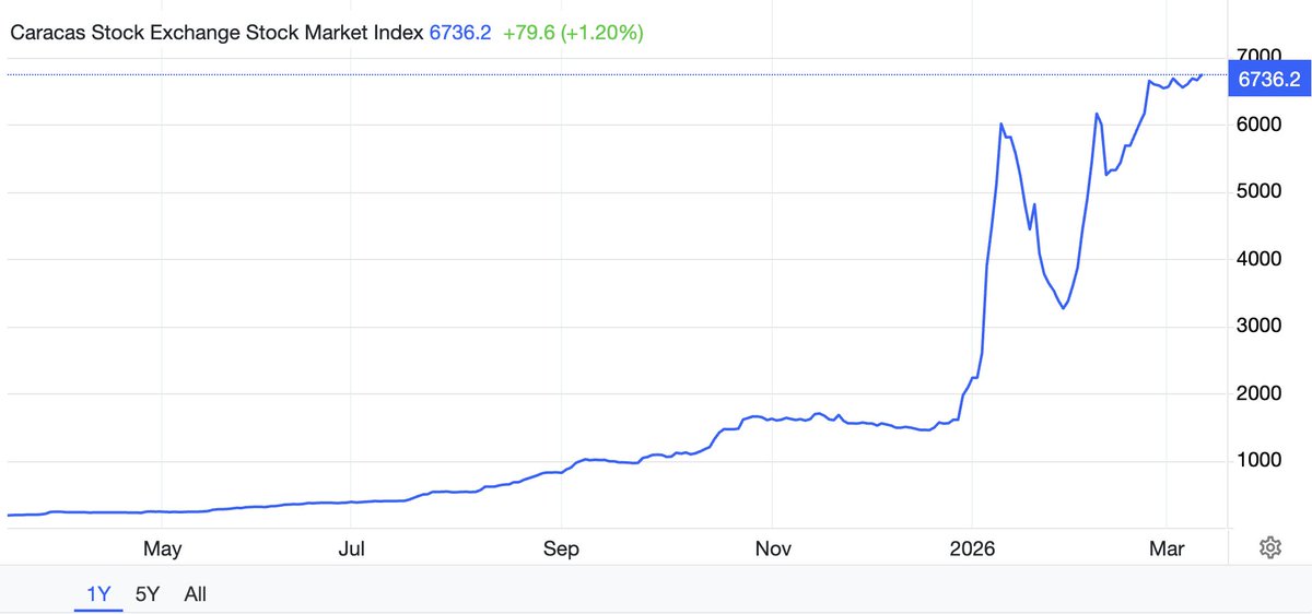JUST IN 🚨: Venezuela's Stock Market Hits New All-Time High 📈🤑🫂