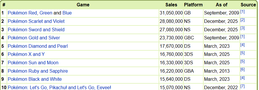 Torterrad's tweet photo. @KevinM_YGO @BringBackBanjoK I don't think you know what irrelevant means, x and y sold around the same as sun and moon and was before GO. 15+ million sales is more than most games ever get. Go was huge but saying Pokémon was irrelevant before it makes zero sense. https://t.co/6hns9A3mPW