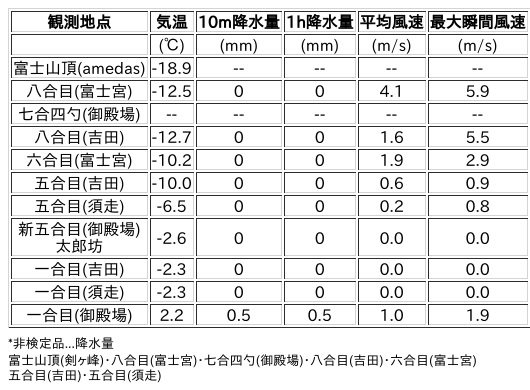 Image for the Tweet beginning: 3/12日 (木)  0:00
各登山道の気象観測情報じゃ。
イマフジWebsiteでは最新情報が見られるぞ。

🗻Website
 