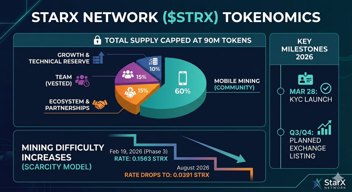 JoseCrypt_'s tweet image. WHY HALVING?
Halving is a pre-programmed event that reduces the rate at which new tokens are created and distributed to participants. 
For projects like @StarXCoreTeam $STRX, this mechanism is fundamental to its economic model, ensuring long-term scarcity.

#starxnetwork #starx