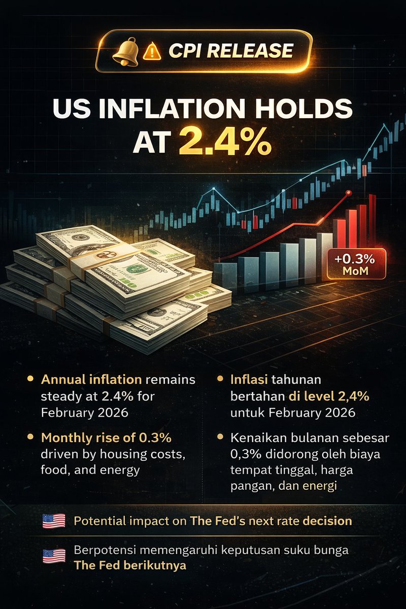 COINNERVE's tweet photo. 📊US inflation holds steady, but pressure remains.

👉CPI data shows annual inflation at 2.4% in February 2026, unchanged from the previous month. However, monthly CPI rose 0.3%, driven by higher housing, food, and energy costs.

Full News: https://t.co/m7iAar3mM1

#BITCOIN2026 https://t.co/N9uU6Lfm98