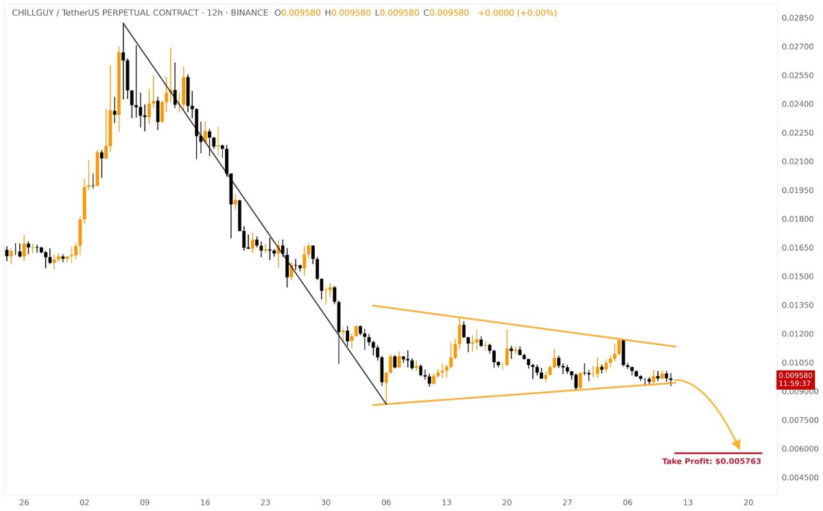 Cryptobull0007's tweet photo. ❕Bearish Pennant was formed on CHILLGUY/USDT [12H Chart]

Possible Target: $0.0057627

Telegram channel 👇 
https://t.co/eavZ13VLdz

#crypto #btc #BITCOIN2026 #binance https://t.co/hG76a3UsOJ