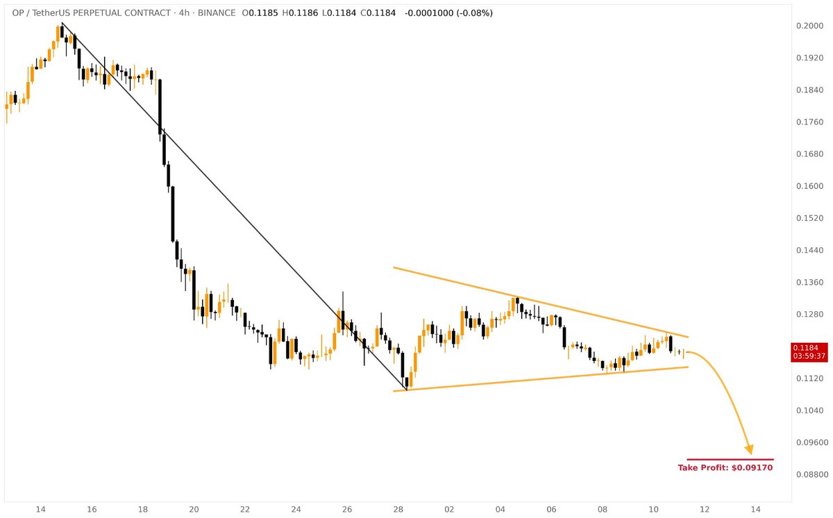 Cryptobull0007's tweet photo. ❕Bearish Pennant was formed on OP/USDT [4H Chart]

Possible Target: $0.0917

Telegram channel 👇 
https://t.co/eavZ13VLdz

#crypto #btc #BITCOIN2026 #binance https://t.co/1Debl3YTb3