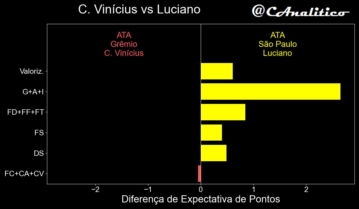 CAnalitico's tweet photo. Jogador mais subestimado pelo algoritmo na #rodada5: Carlos Vinícius
Não que CV seja ruim, mas Luciano é tão mehor que é difícil imaginar ir sem ele. Talvez pq não querem dobrar o SPFC, mas o algoritmo recomenda a dobra.
#cartola https://t.co/34vE4Pe05B
