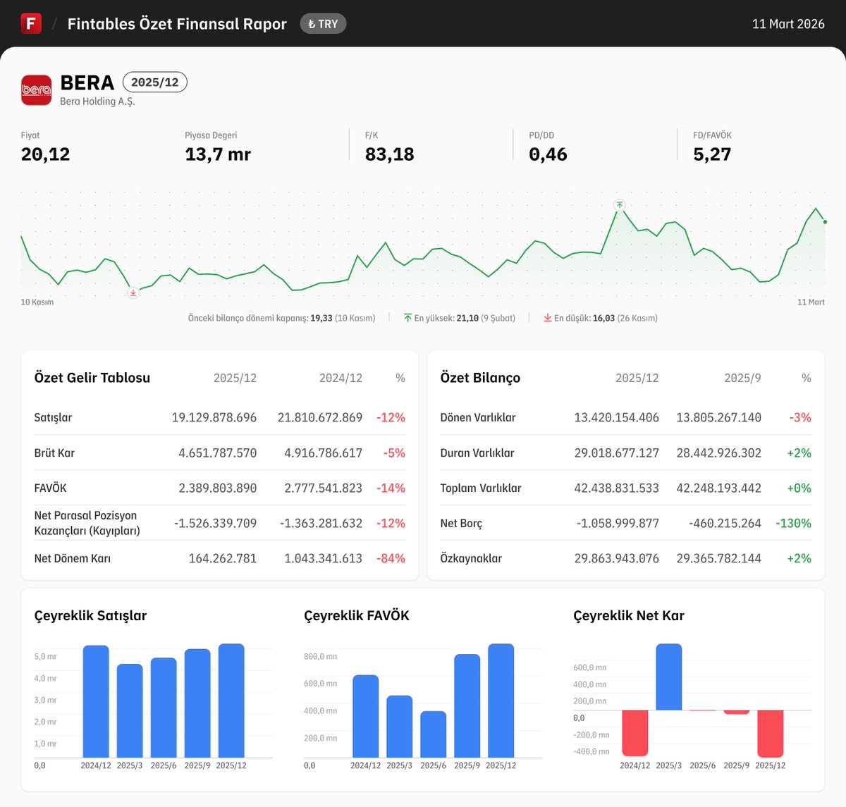 fintables's tweet image. $BERA 2025/12 finansal tabloları açıklandı. 

Detaylı analiz için: fintables.com/sirketler/BERA

Mobilde incelemek için: app.adjust.com/b8veq3c #BERA