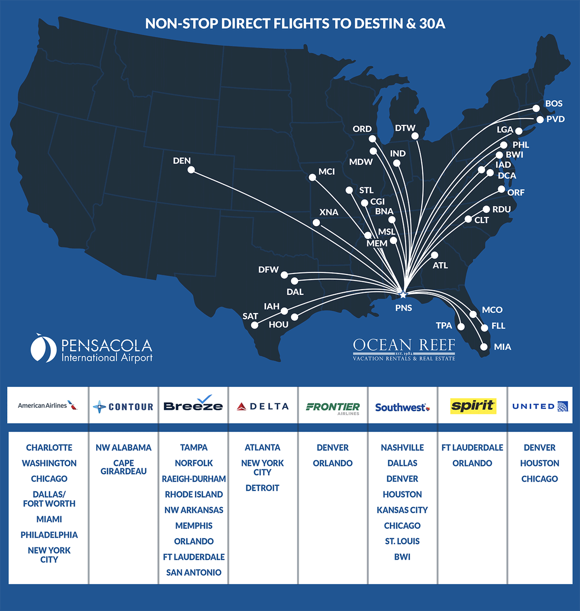 ✈️ Planning a trip to the Emerald Coast?

Here are the airlines and airports.

From Destin–Fort Walton Beach (VPS) to Panama City Beach (ECP) and Pensacola (PNS), travelers now have more options to reach the beach.

🌴 Get the guide: oreef.co/4bDiJfK