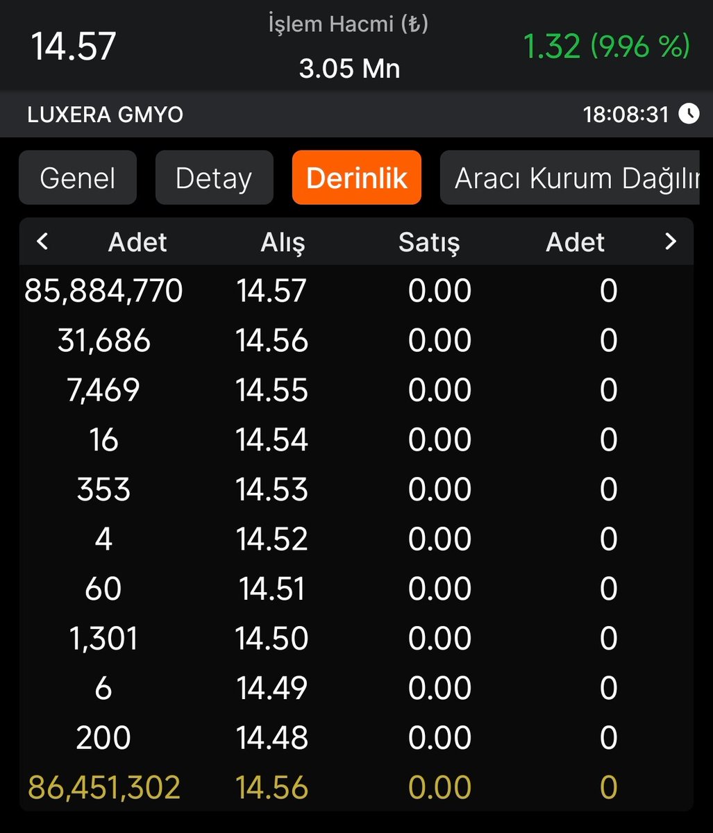 HalkaArzveBorsa's tweet image. #lxgyo Halka arzı 2. İşlem gününde 85m ile tavanda kapattı. İşlem adedi 209bin oldu. Cüzel.

#beste #netcd #halkaarz #svgyo #mcard #genkm