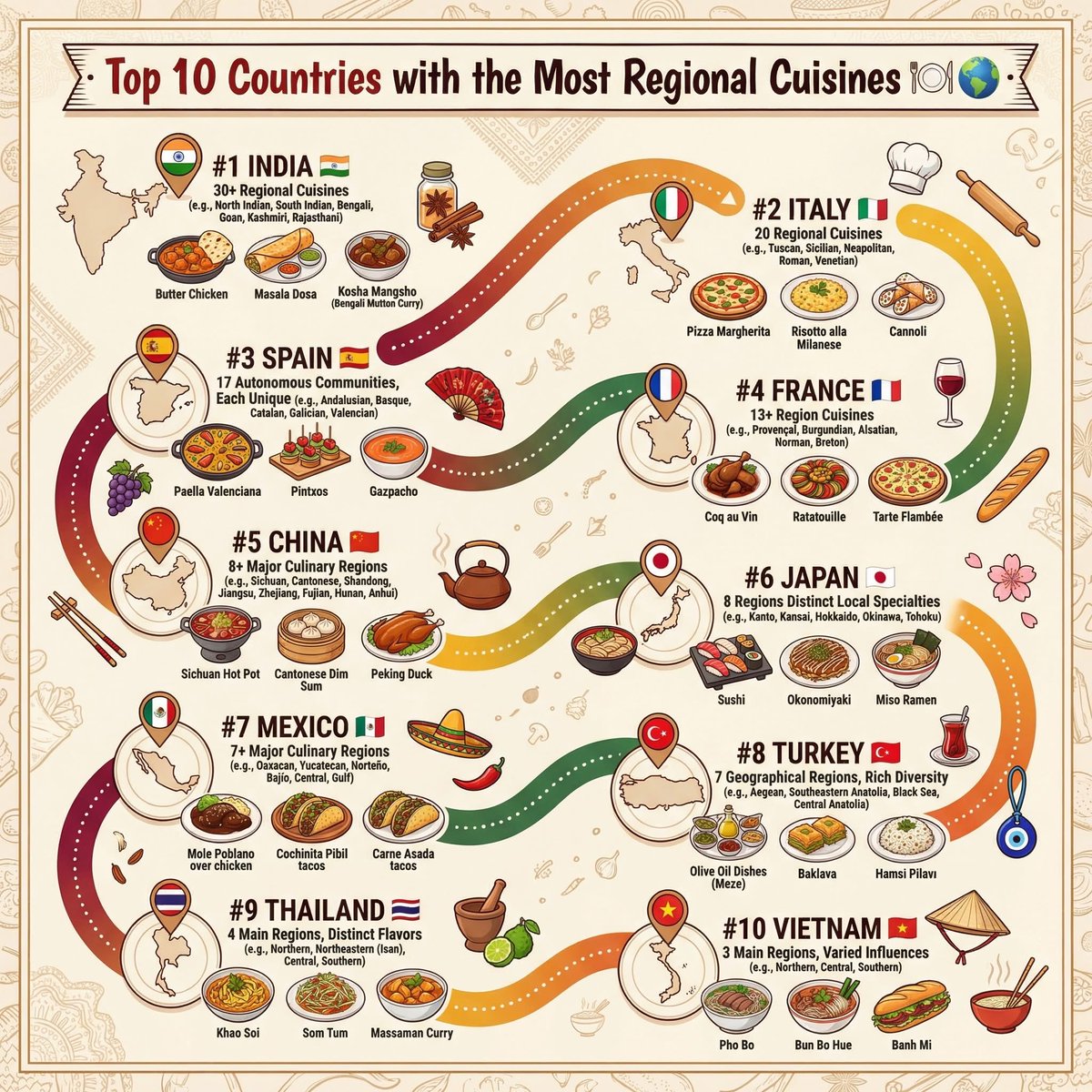 🍽️ Top 10 countries with the most regional cuisines

1.🇮🇳 India 🍛
30+ regional cuisines (e.g., North Indian, South Indian, Bengali, Goan, Kashmiri, Rajasthani)
Examples: Butter Chicken, Masala Dosa, Kosha Mangsho (Bengali mutton curry)

2.🇮🇹 Italy 🍝
20 regional cuisines (e.g.,