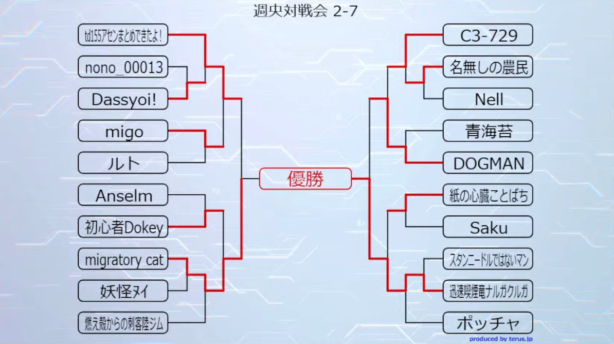 優勝は... ナルガクルガ <a href="/NARUGAyanikasu/">迅速喫煙竜ナルガクルガ</a> さんでした！

軽重ショダガー軽2が初優勝！！！
今日は20人も参加頂きありがとうございました！
ではまた～来週シーズンラストです～