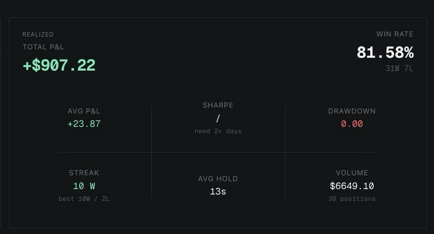 NikeDragonn's tweet photo. Been on a crazy run lately with @pyx_trade 🔥 This a real poly market bot not your vibe coded slop https://t.co/SjAAUaAQ0d