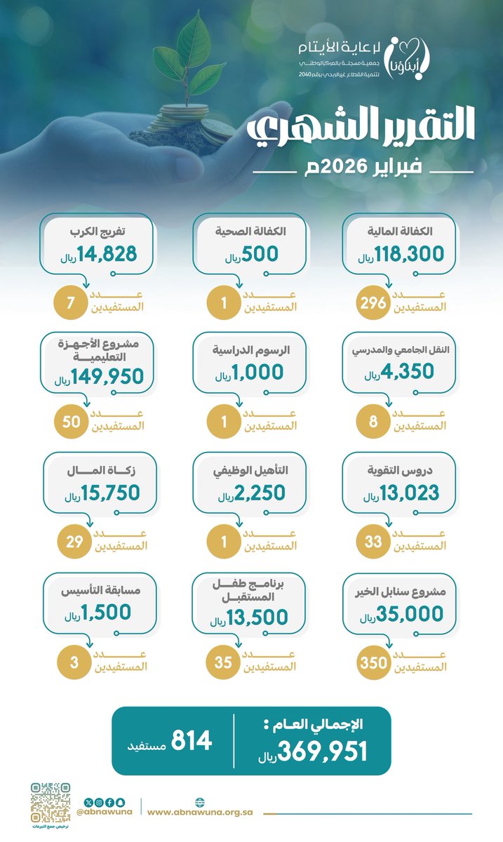 #أرقام |

[ #تقرير شهر فبراير 2026 م ]
لجمعية أبناؤنا لرعاية الأيتام.

#ايتام_خليص
#جمعية_أبناؤنا
#اثرنا_في_الميدان 
#القطاع_غير_الربحي