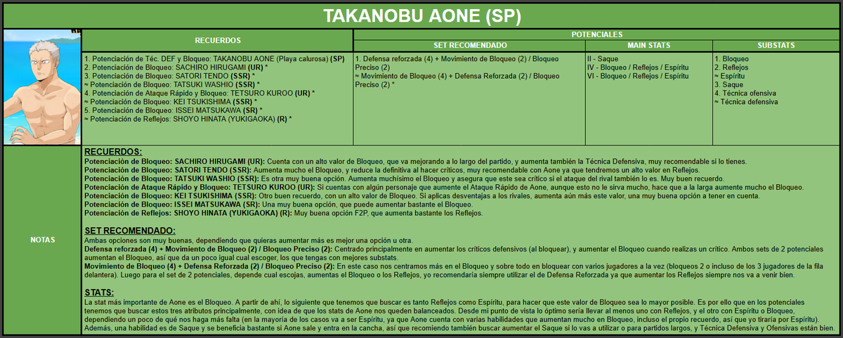 Aquí os dejo la build de TAKANOBU AONE (Playa calurosa) (SP) de Haikyuu!! Fly High 🛡️

Un gran bloqueador (MB) para equipos de Bloqueo o con su vínculo con Bokuto y Akaashi, con sus mejores recuerdos, potenciales y stats 🔝

- Guía completa: docs.google.com/spreadsheets/d… 

RT y MG 💚