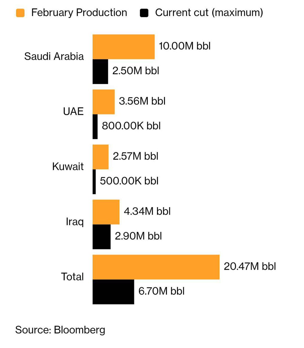 cukhurukuque's tweet photo. Dari OPEC side, produksi Feb mereka lagi dipotong maksimal gara-gara Hormuz macet &amp; storage penuh: Saudi potong 2.5M bbl (dari 10M), Irak 2.9M (dari 4.34M), UAE 800K (dari 3.56M), Kuwait 500K (dari 2.57M). Kalau di hitung total cut ~6.7M bbl/hari dari base 20.47M https://t.co/lqLSpM5mnu