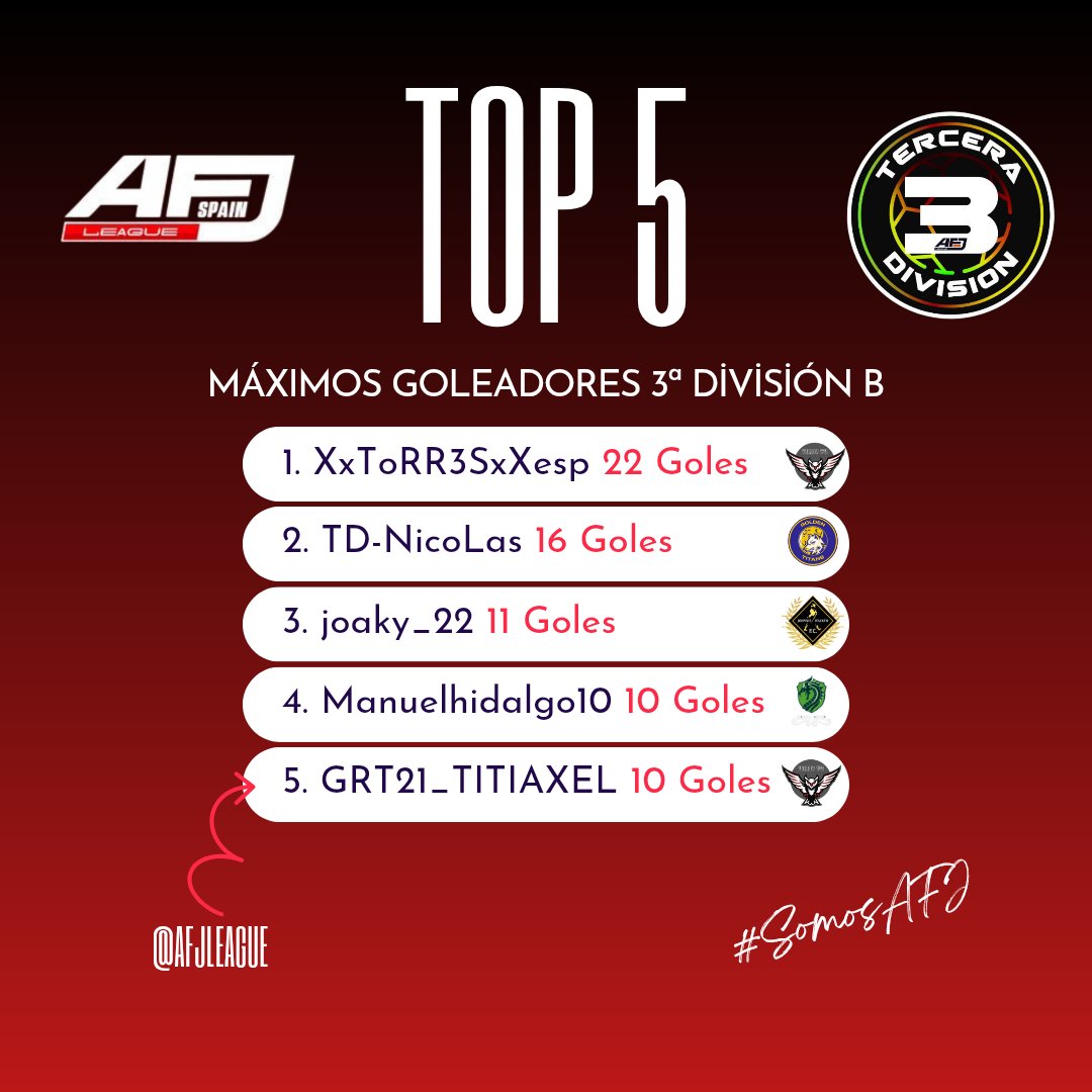 AFJSpain's tweet photo. ⭐️ | 𝐌𝐀𝐗𝐈𝐌𝐎𝐒 𝐆𝐎𝐋𝐄𝐀𝐃𝐎𝐑𝐄𝐒
🏆 | Tercera B AFJ League

1️⃣ @DavidTT65568180
2️⃣ TD-NicoLas 
3️⃣ @Joaky_22
4️⃣ Manuelhidalgo10
5️⃣ @TITI_AXEL_SBD

#𝐒𝐨𝐦𝐨𝐬𝐀𝐅𝐉 https://t.co/5DLkNqAm2Q