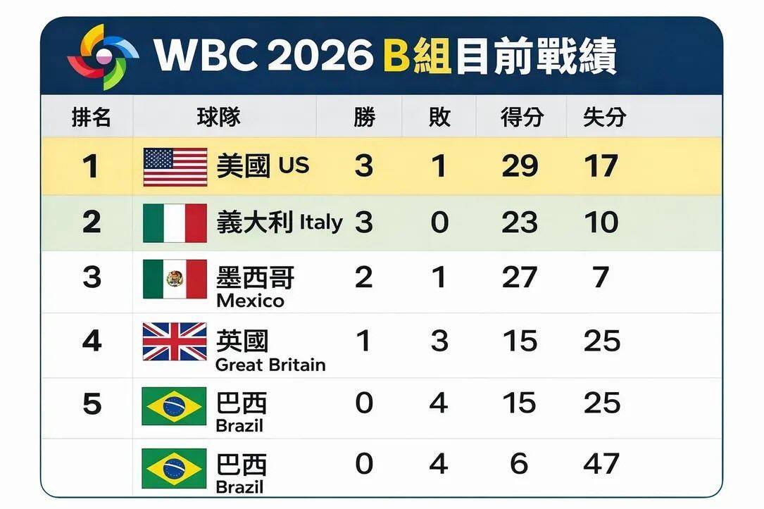 義大利跟墨西哥互看了一下國旗：恩，自己人。
美國：草。
#2026WBC