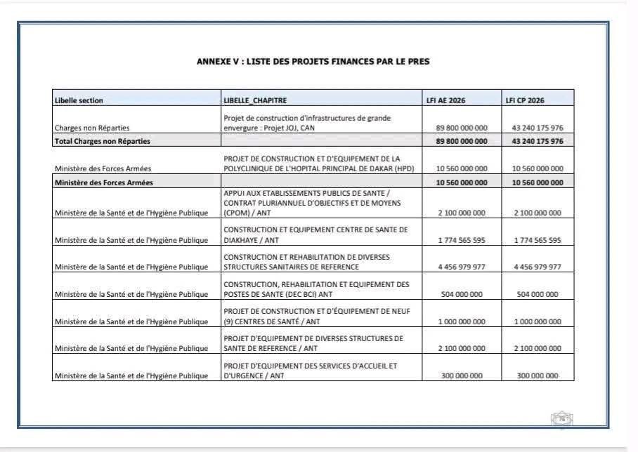 bakarys02598565's tweet photo. Voici la liste des 44 projets qui seront financés en 2026, à hauteur de 633 milliards FCFA, grâce aux ressources mobilisées dans le cadre du Plan de Redressement Économique et Social (PRES).
#LFI2026
#LeProjet 🇸🇳 https://t.co/ushL75VVwh