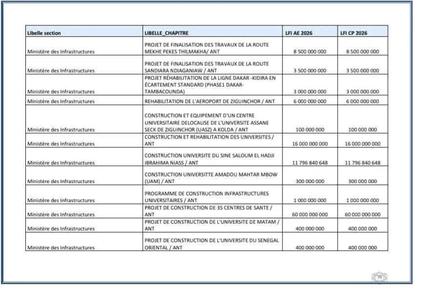 bakarys02598565's tweet photo. Voici la liste des 44 projets qui seront financés en 2026, à hauteur de 633 milliards FCFA, grâce aux ressources mobilisées dans le cadre du Plan de Redressement Économique et Social (PRES).
#LFI2026
#LeProjet 🇸🇳 https://t.co/ushL75VVwh