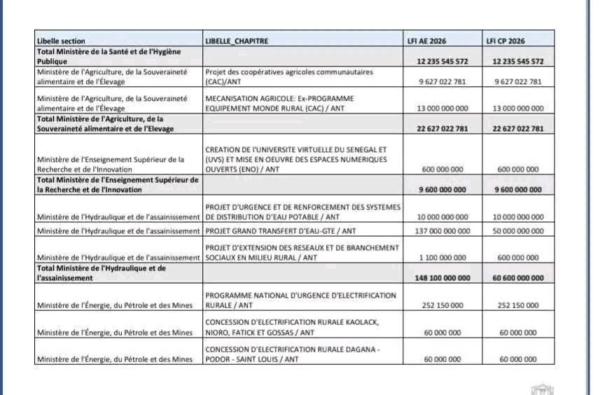 bakarys02598565's tweet photo. Voici la liste des 44 projets qui seront financés en 2026, à hauteur de 633 milliards FCFA, grâce aux ressources mobilisées dans le cadre du Plan de Redressement Économique et Social (PRES).
#LFI2026
#LeProjet 🇸🇳 https://t.co/ushL75VVwh