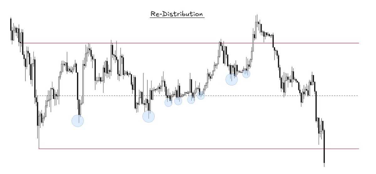 TraderMorin's tweet photo. $BTC

I wanted to share with you an observation I made recently when analysing BTC.

What I noticed was a subtle difference on the PA during both "Re-Accumulation" and "Re-Distribution" ranges. 

Exhibit A: "Re-Accumulation"

In these two examples, focus on the touches of price into the range extremes.

You can already see how in these ranges, it is more common for price to tag the range lows then it is the range highs.

If you also look yourself at other examples on the chart that I could not share, you will see that lower highs are quite common during these types of ranges.

Exhibit B: "Re-Distribution"

What already clearly stands out is that the location of range extremes touches is completely different.

While the "Re-Accumulation" ranges had a greater frequency of range low test, the "Re-Distribution" ranges have a more range high test.

What you can also notice is that it is common for price to leave a trail of higher lows which eventually end up getting swept in one large move.

Conclusion

Re-Accumulation ranges have more frequent range low test and tend to leave behind lower highs for price to take out before continuing the next leg higher.

Re-Distribution ranges have more frequent range high test and tend to leave behind higher lows that end up getting swept at the tail end of the range prior to another leg lower.

The question I now ask myself is this:

Is the current range that has been forming since February 2026 going to be any different?

Time will tell....
