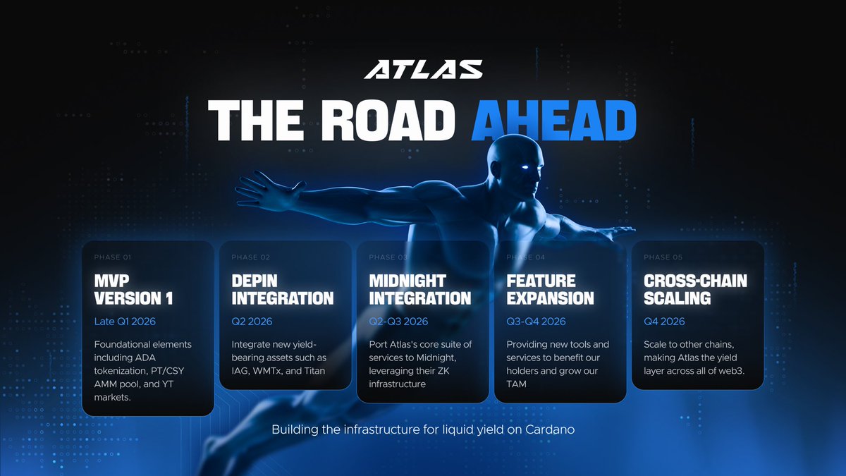 GM!

<a href="/ATLAS_DEFI_/">ATLAS│ Presale — March 10th</a> presale is making great progress, 3 more days to go 🙌 

If you believe Cardano DeFi deserves real businesses and not endless Catalyst grants, now is the time to show it.

Atlas is building the command centre for DeFi on Cardano — yield trading + perpetuals