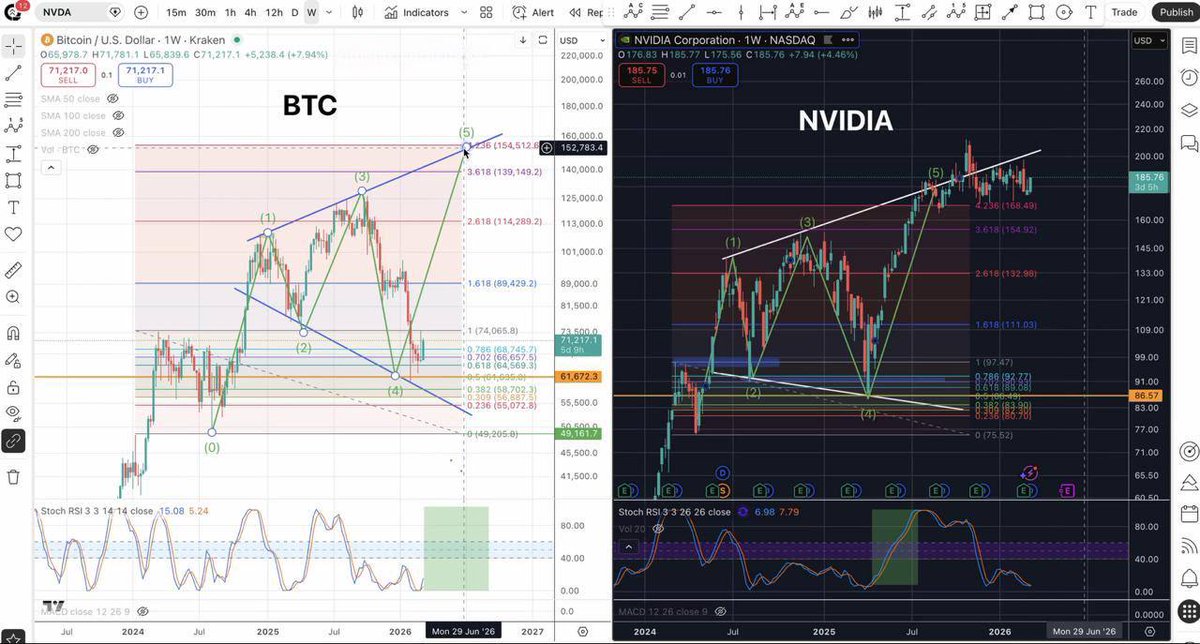 CoinDataFlow's tweet photo. Bitcoin’s Next Move?

A chart making the rounds compares Bitcoin’s current structure to Nvidia’s historic breakout phase.

If the pattern holds, the recent pullback could just be a pause before the final expansion — with projections pointing toward the ~$150,000 zone.

#СТ #BTCAnalysis