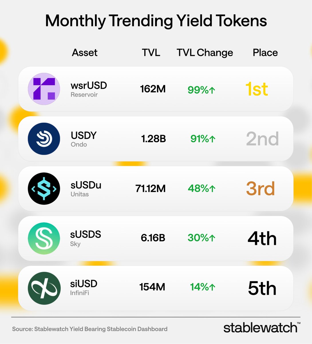 Monthly Trending Yield Tokens by TVL Change:

1. wsrUSD – <a href="/reservoir_xyz/">Reservoir</a>
2. USDY – <a href="/OndoFinance/">Ondo Finance</a>
3. sUSDu – <a href="/UnitasLabs/">Unitas Labs</a>
4. sUSDS – <a href="/SkyEcosystem/">Sky</a>
5. siUSD – <a href="/infiniFi/">infiniFi</a>