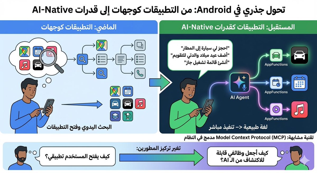mohammadalabra's tweet photo. ثورة من Google في أندرويد
مع AppFunctions، التطبيقات أصبحت "قدرات" ينفذها الذكاء الاصطناعي مباشرة بدون فتح التطبيق

#الذكاء_الاصطناعي #تكنولوجيا #أندرويد #جوجل #تطوير_تطبيقات #برمجة #تقنية
#Android #AI_Agents #AppFunctions #Gemini #TechNews https://t.co/NC1mmPhTA3