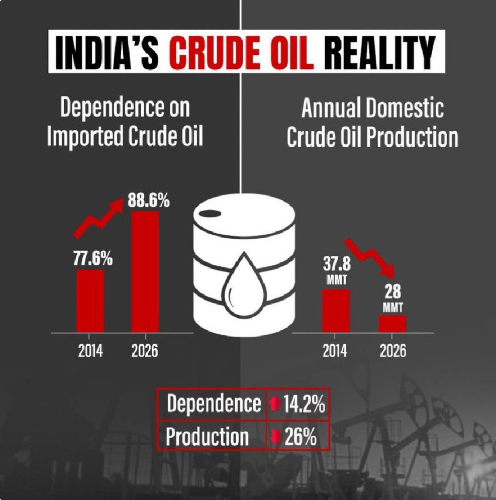 geetv79's tweet photo. Dependence on imports of crude has gone up by 14.2%
Domestic crude production has fallen by 26%
All in 12 yrs of Modi Sarkar.
#LieLikeModi
#ModiLies https://t.co/nX6i0WEuZ3